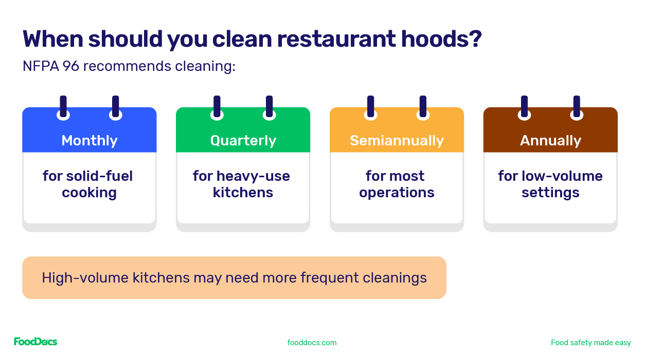 NFPA 96 reccommendations for when you should clean restaurant kitchen hoods.