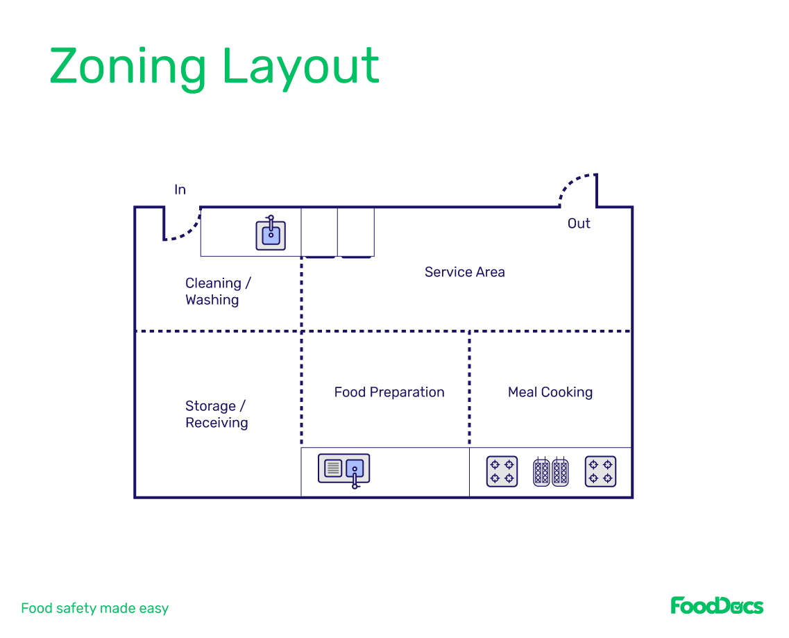 commercial kitchen business plan pdf Zoning layout