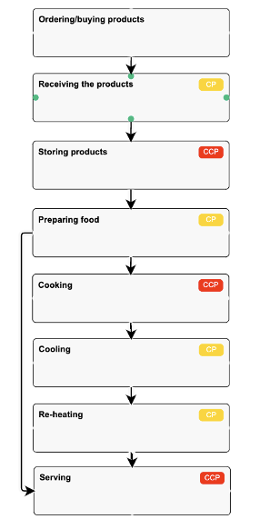 haccp flow chart template