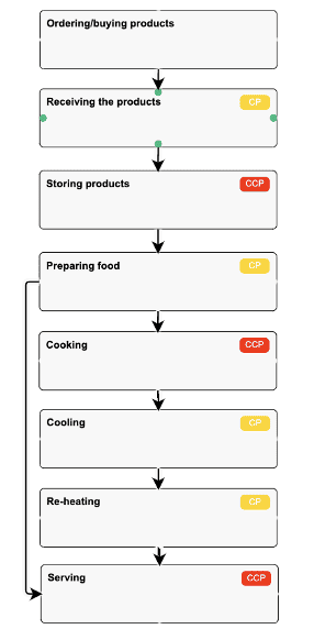Rework Haccp Flow Chart Example HACCP Flow Chart Template (Free Download & Guide)