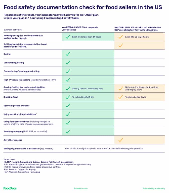 food safety documentation check for food sellers in the US
