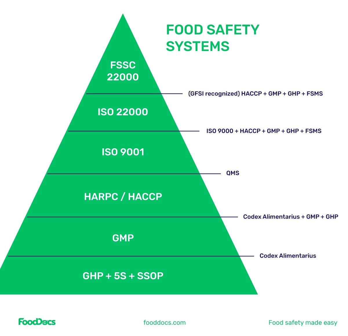 food safety systems
