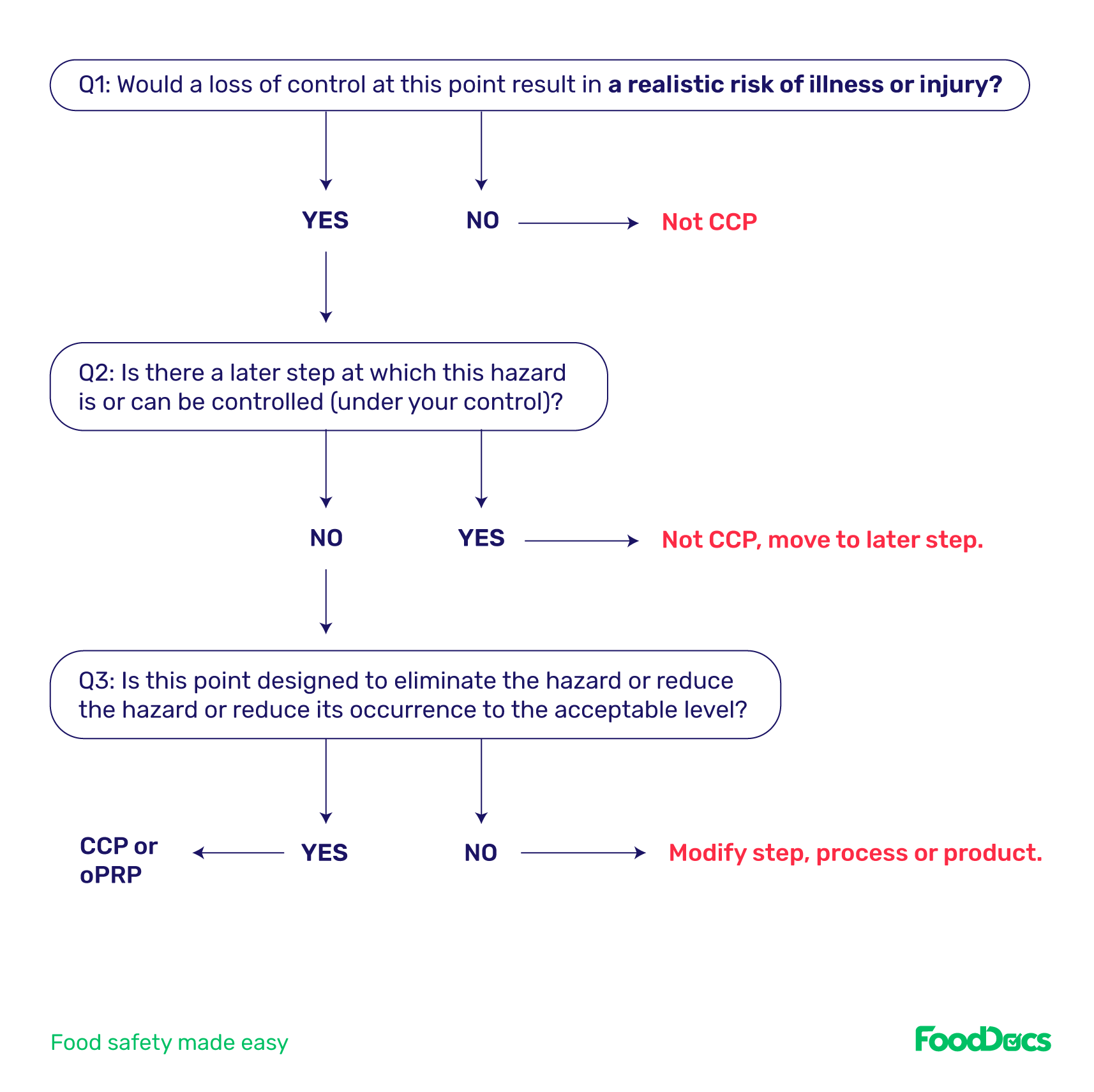 haccp decision tree