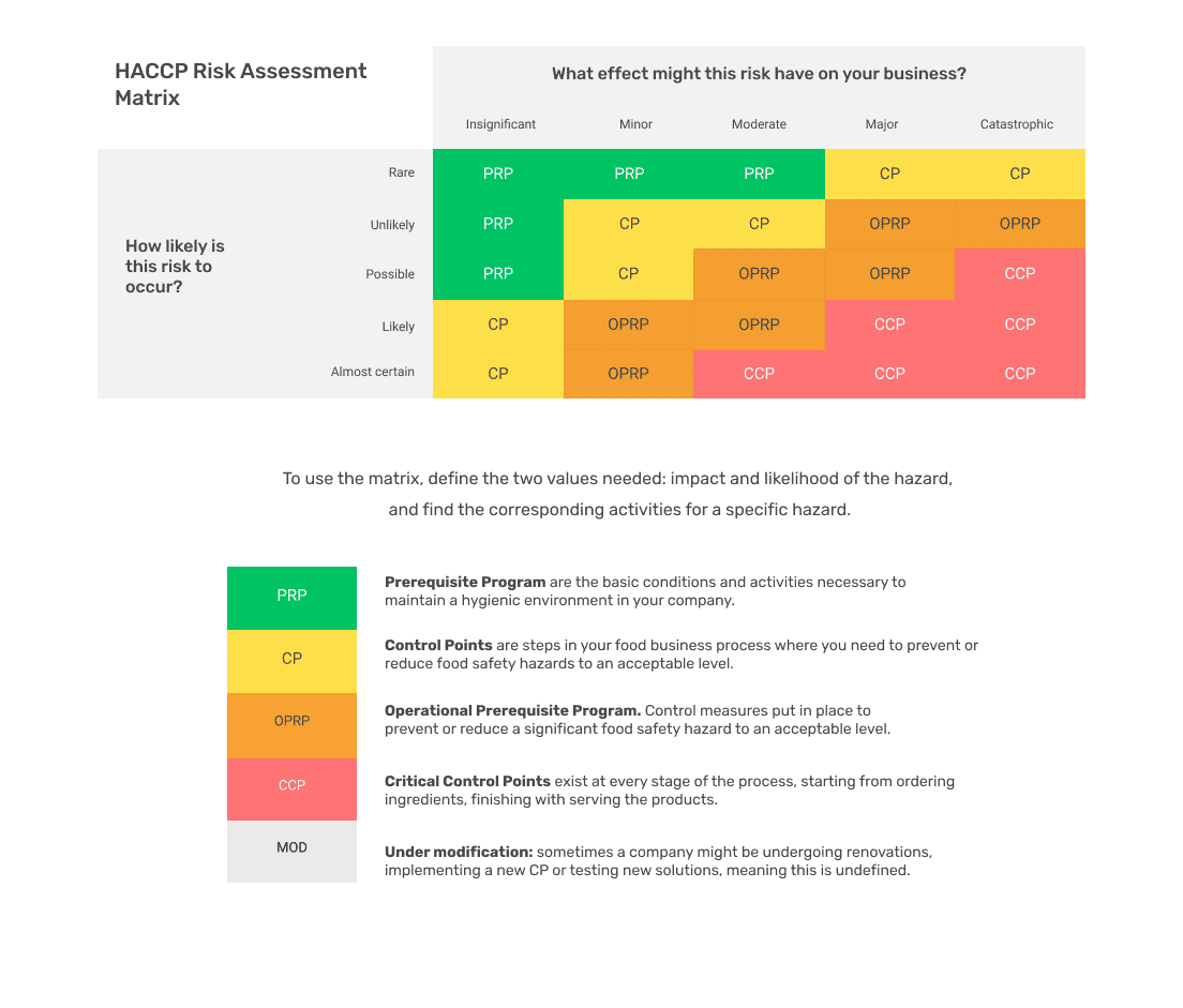 hazard matrix
