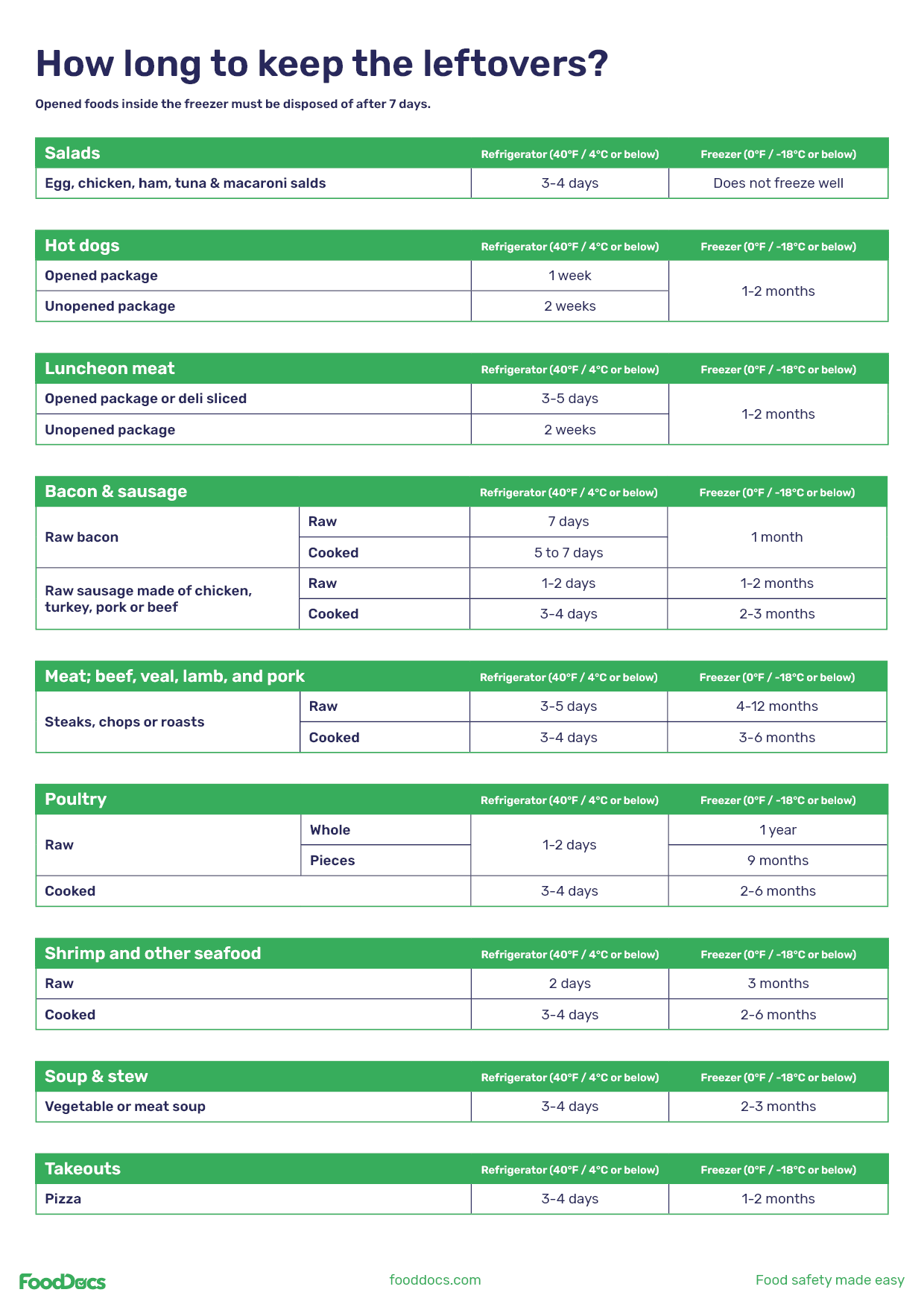 how long to keep leftovers chart