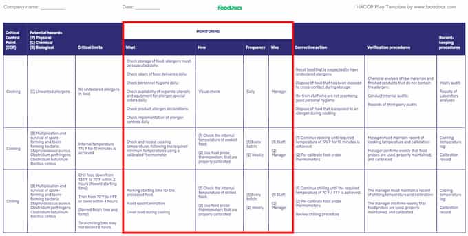 HACCP plan template highlighting the monitoring procedures for Critical Control Points