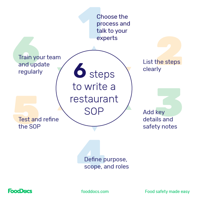 Circle-style infographic that summarizes 6 steps to write a restaurant SOP