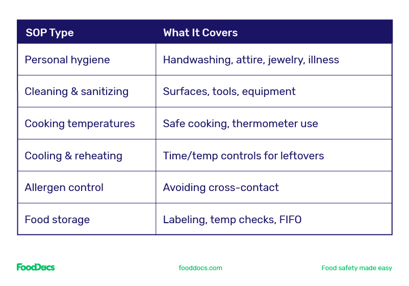 Examples of common food safety SOPs Examples of common food safety SOPs