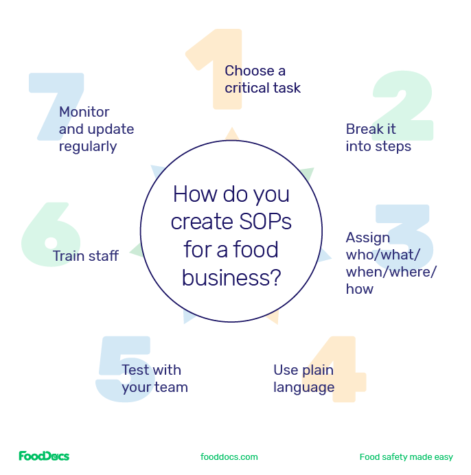 Circle infographic showing how do you create SOPs for food business Circle infographic showing how do you create SOPs for food business
