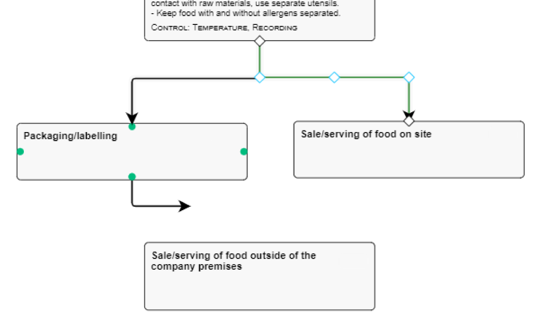 Flow Chart