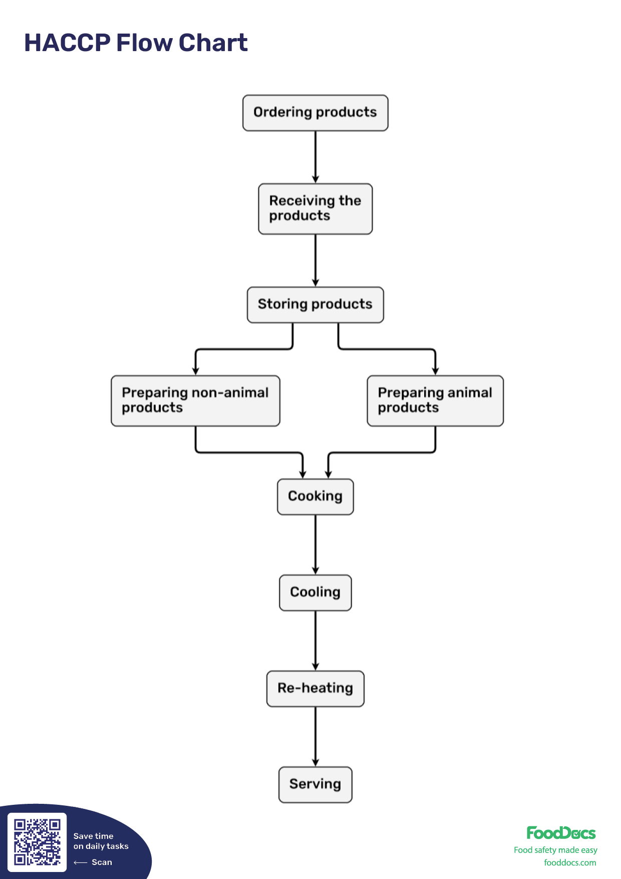 Haccp Flow Chart Template Haccp Flow Chart Template