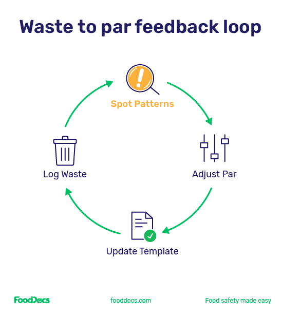Waste to par feedback loop Waste to par feedback loop