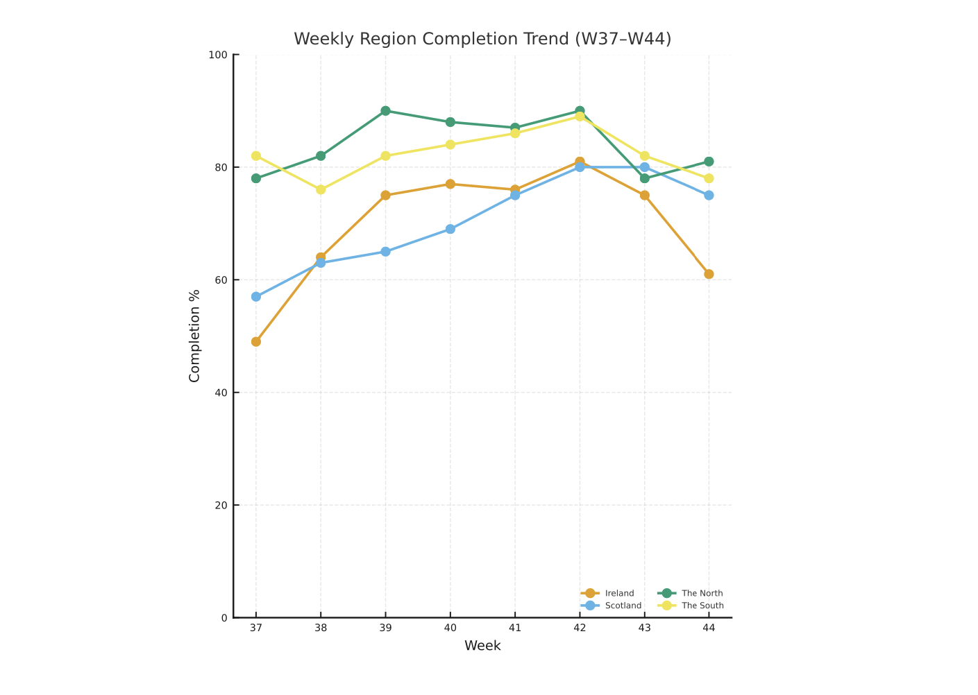 FoodDocs AI Reports food safety software feature showing regional completion trend.